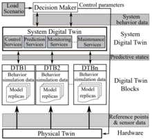 Hierarchical Digital Twin Structure