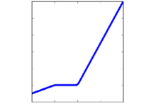 Learning Activation Functions