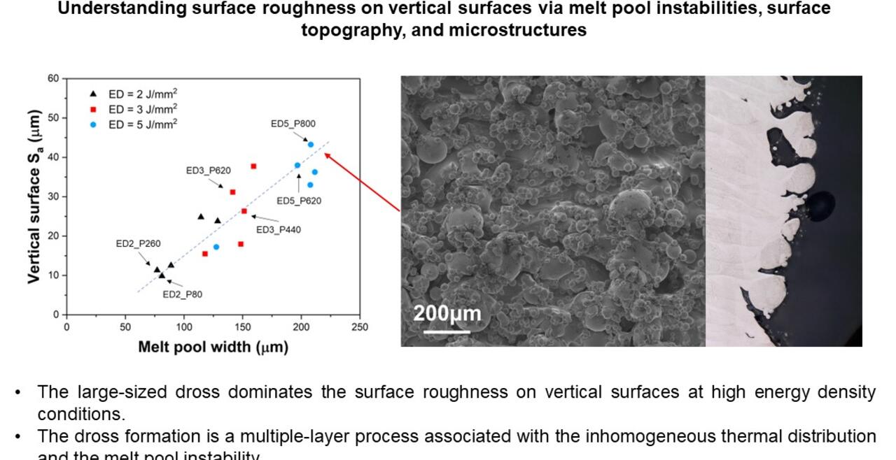 Understanding 316L Surface Roughness in Laser Powder Bed Fusion Additive Manufacturing 