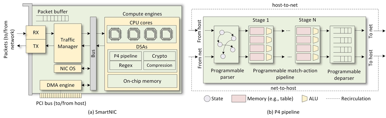 DPU P4 lab series image