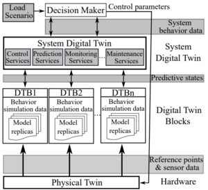 Hierarchical Digital Twin Structure