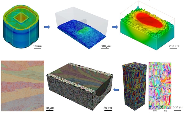 Multi-panel workflow figure showing the integrated computational modeling approach for additive manufacturing