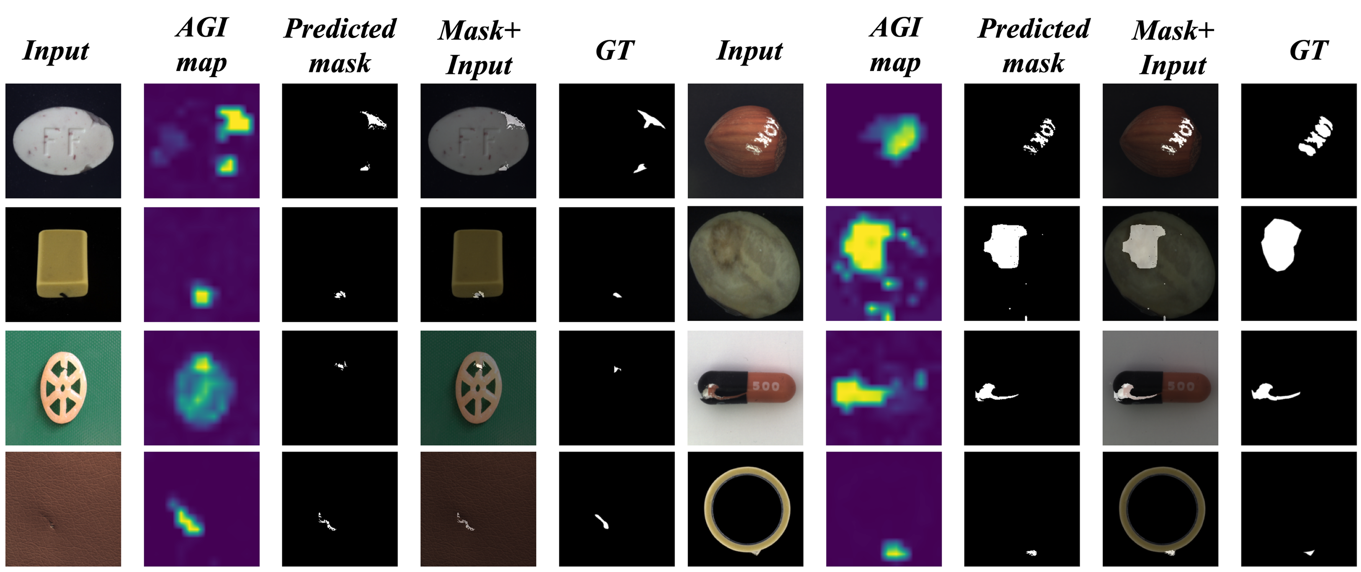 USAGI anomaly detection and segmentation results for industrial objects, showing input images, AGI maps, predicted binary masks, masks overlaid on inputs, and ground-truth masks in two groups.